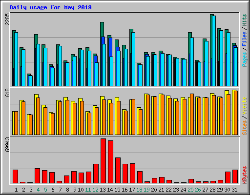 Daily usage for May 2019