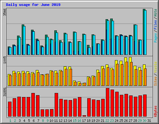 Daily usage for June 2019