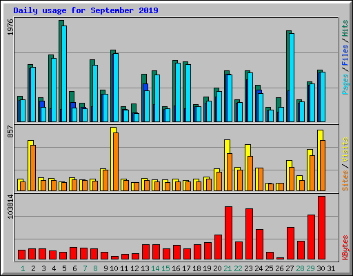 Daily usage for September 2019