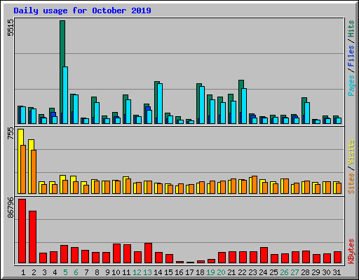 Daily usage for October 2019