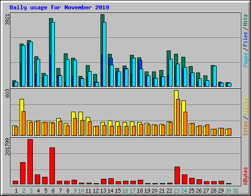 Daily usage for November 2019