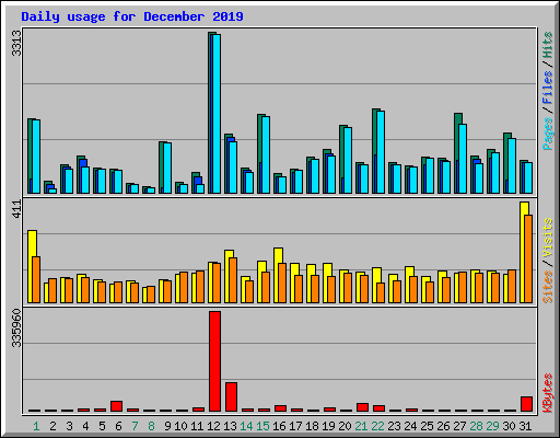 Daily usage for December 2019