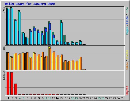 Daily usage for January 2020