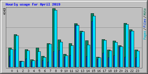 Hourly usage for April 2019