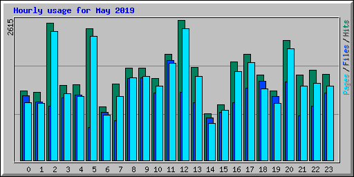 Hourly usage for May 2019