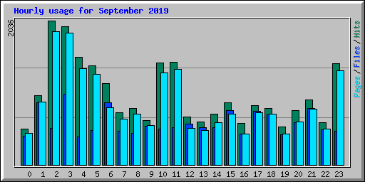 Hourly usage for September 2019