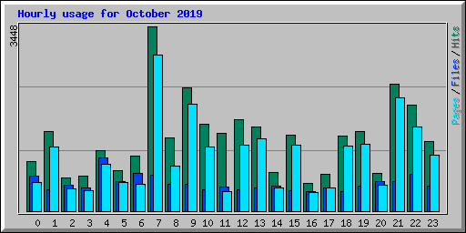 Hourly usage for October 2019