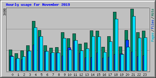 Hourly usage for November 2019