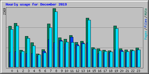 Hourly usage for December 2019