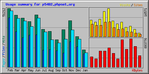 Usage summary for p5402.phpnet.org